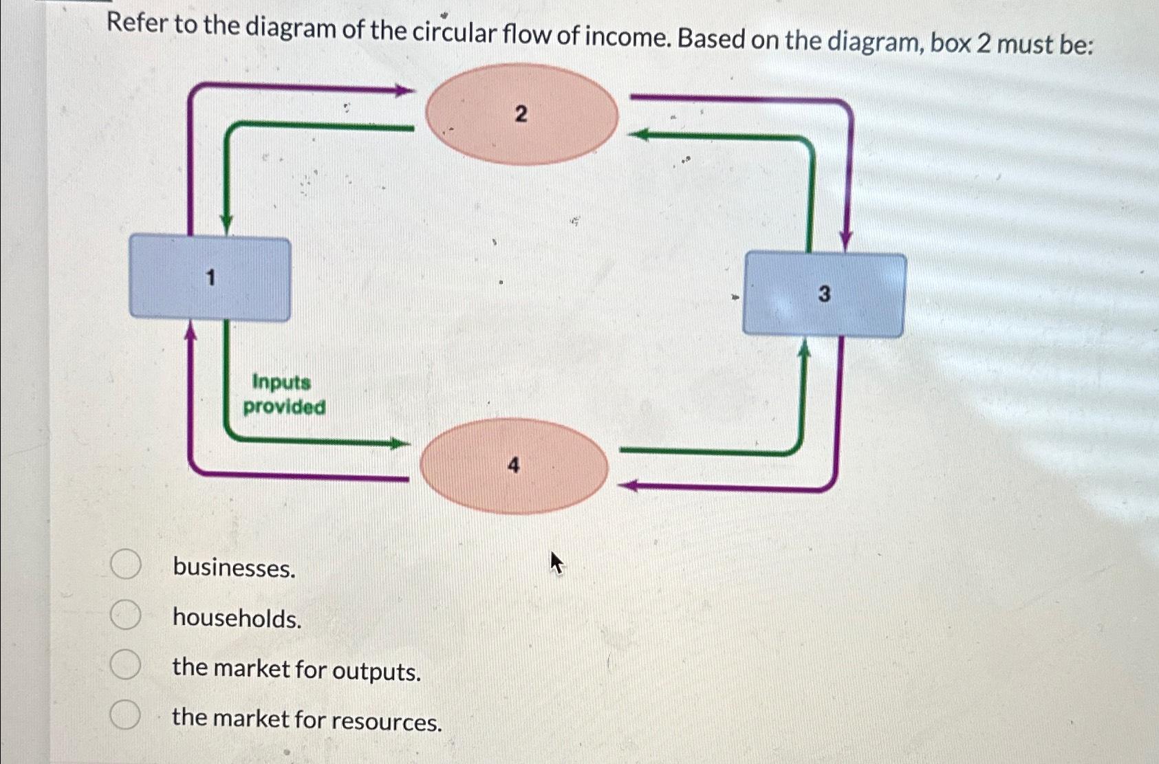 Solved Refer to the diagram of the circular flow of income. | Chegg.com