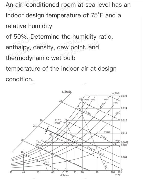Solved An airconditioned room at sea level has an indoor