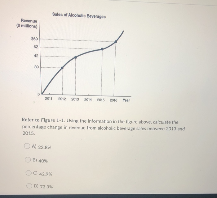 Solved Sales of Alcoholic Beverages Revenue ( millions)