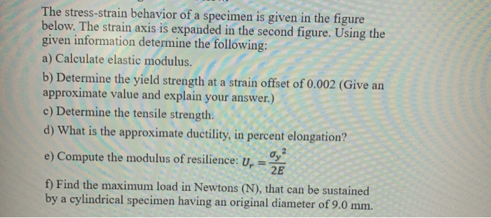 Solved The stress-strain behavior of a specimen is given in | Chegg.com