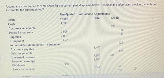 Solved A Company's December 31 Work Sheet For The Current | Chegg.com