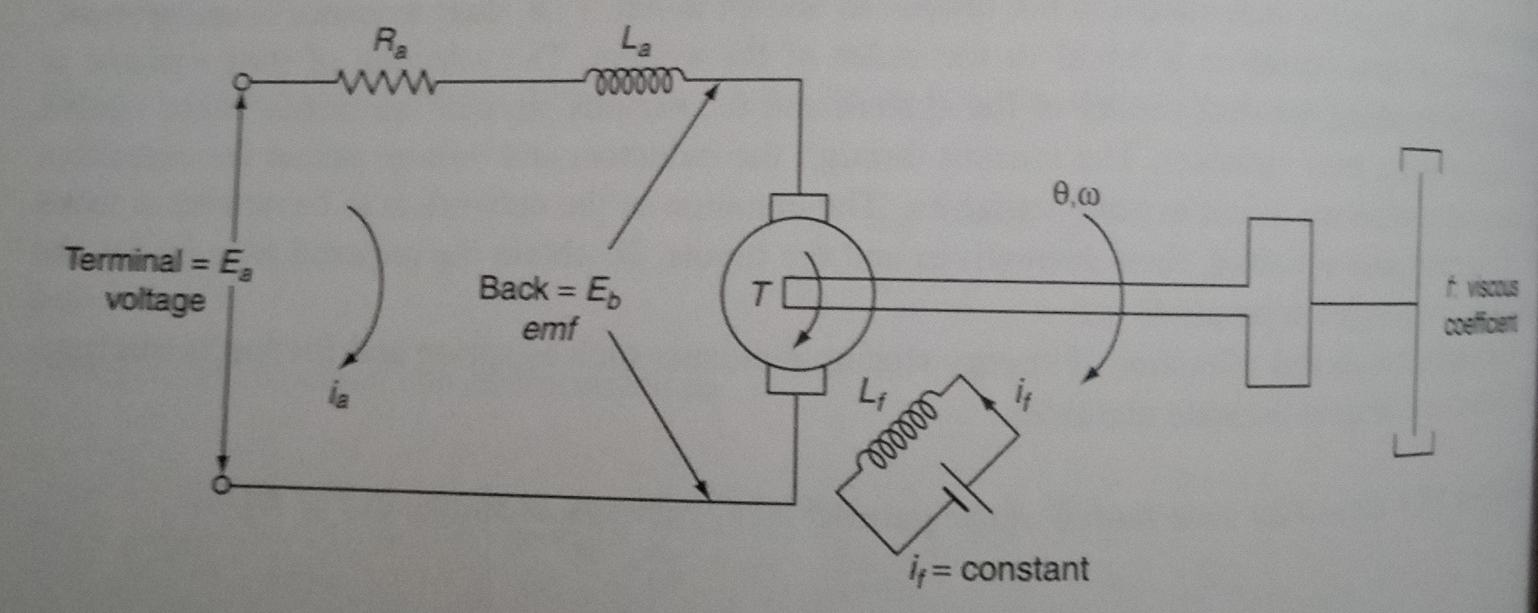 Solved Obtain the state model of the armature controlled DC | Chegg.com