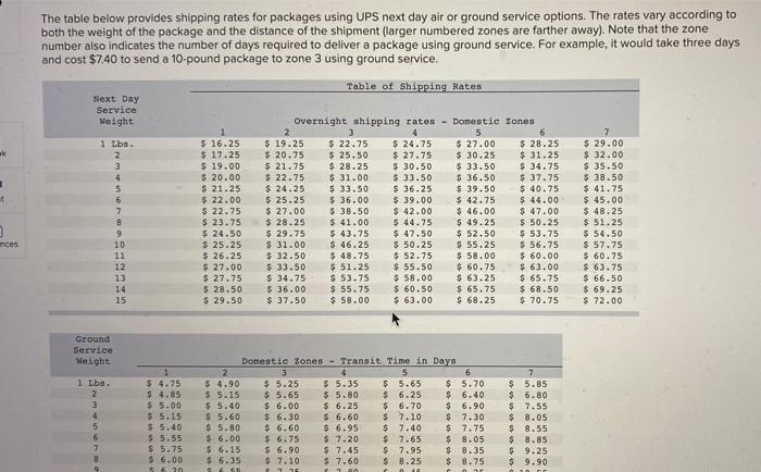 Solved The table below provides shipping rates for packages | Chegg.com