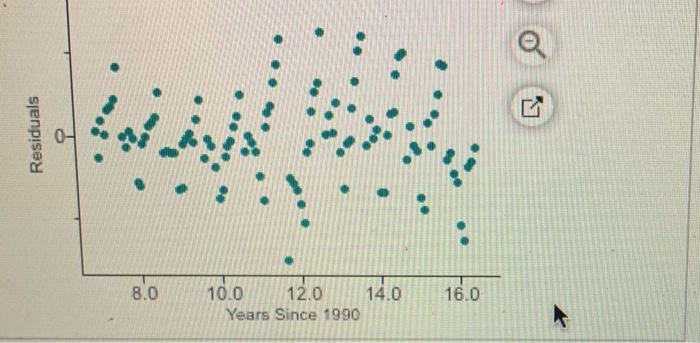 Solved The accompanying scatterplot shows the number of | Chegg.com