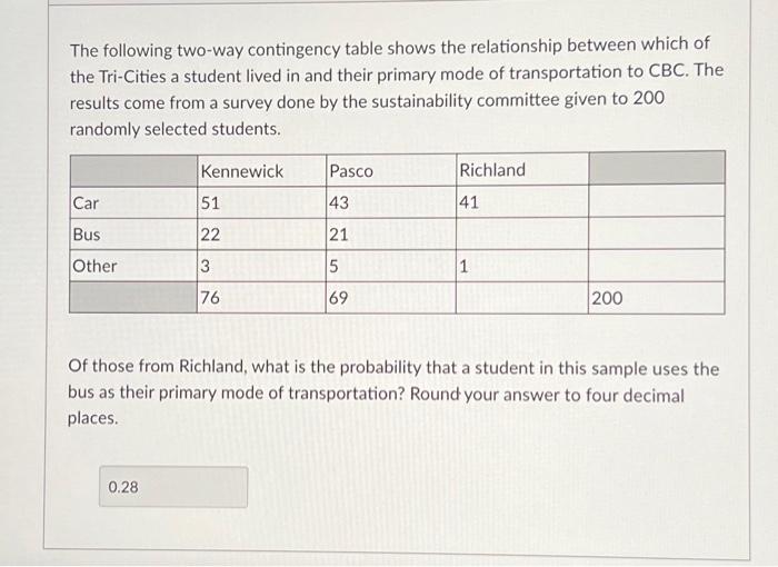 Solved The following two-way contingency table shows the | Chegg.com