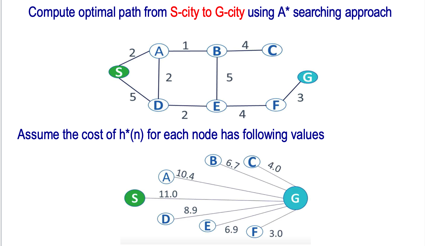 Solved Compute optimal path from Scity to Gcity using A**