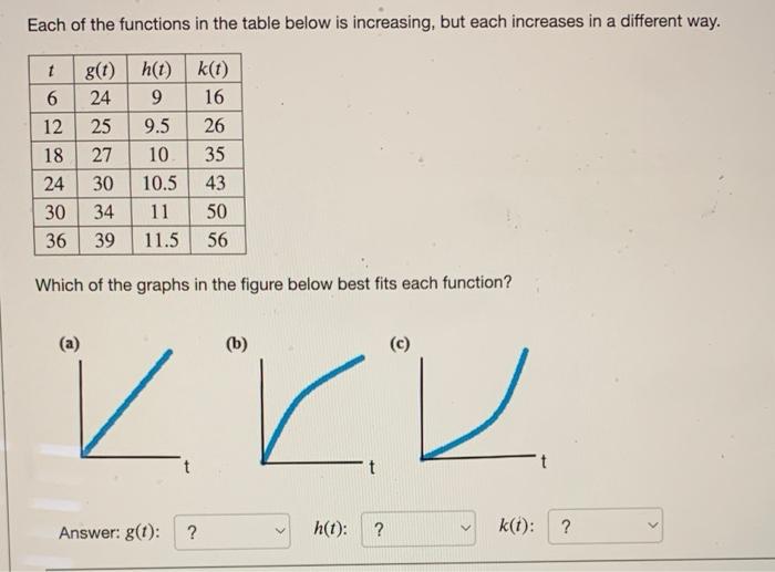 Solved Each of the functions in the table below is | Chegg.com