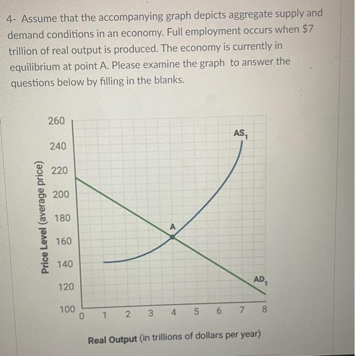 4- Assume that the accompanying graph depicts aggregate supply and
demand conditions in an economy. Full employment occurs wh