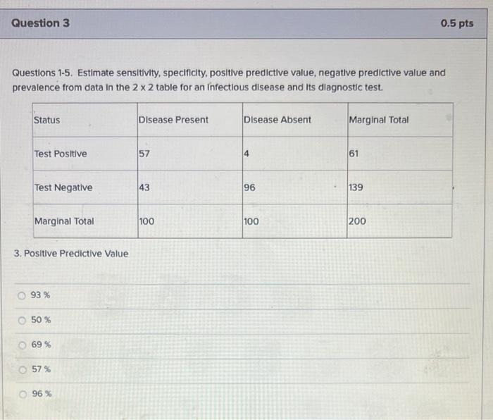 Sensitivity, specificity, positive and negative predictive values of