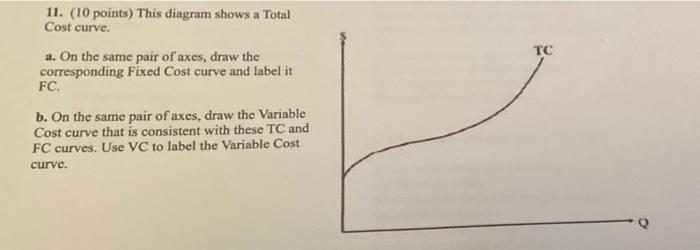 Solved 11. (10 points) This diagram shows a Total Cost | Chegg.com