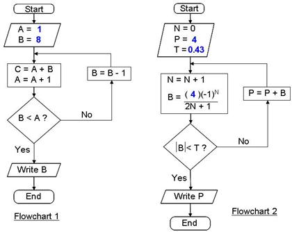 Solved Determine the value of the output of Flow Chart 1 and | Chegg.com