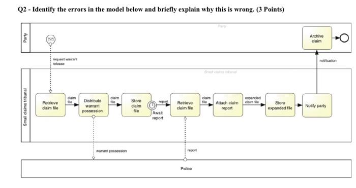 Business process model what's wrong with this model? | Chegg.com