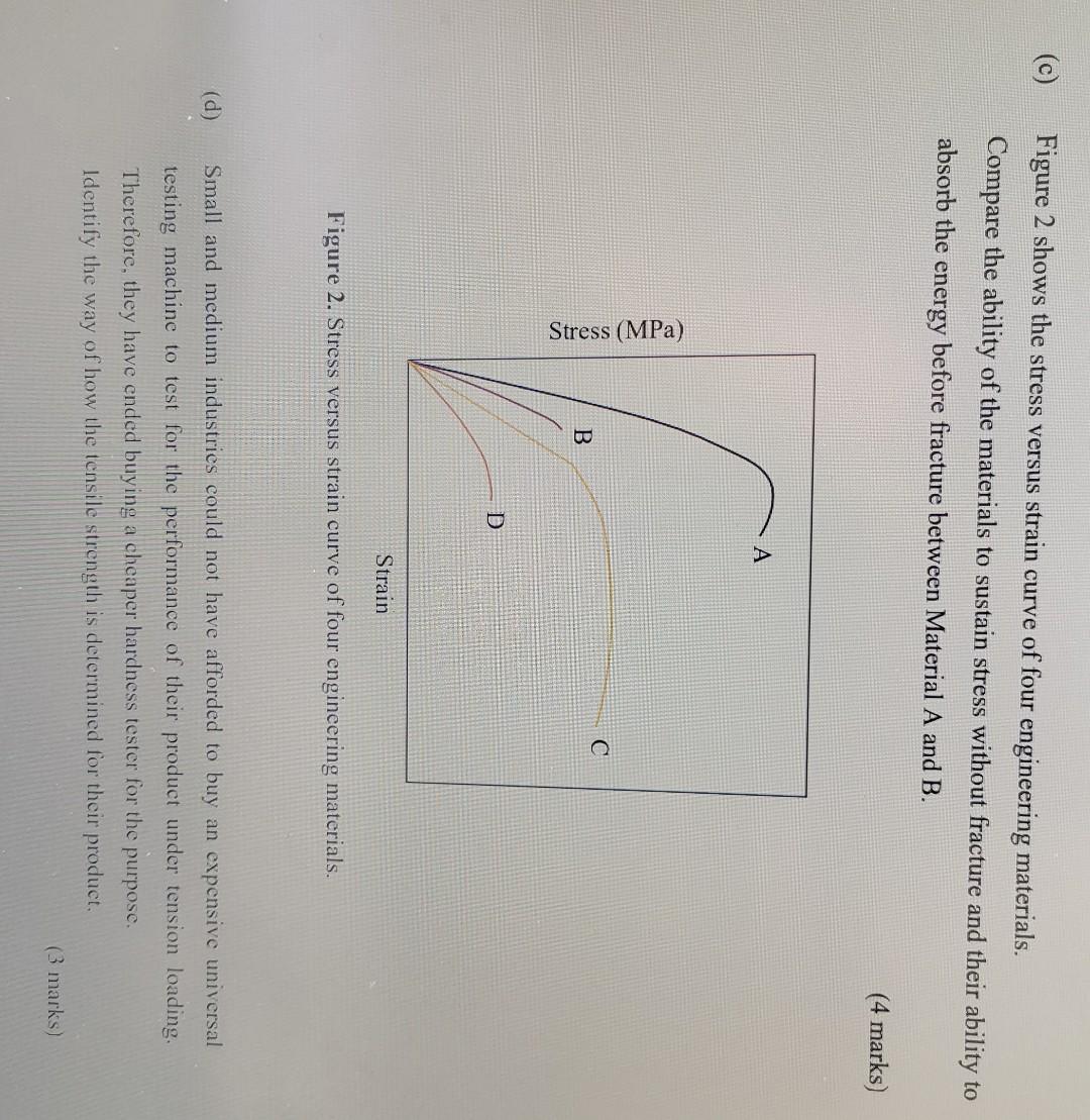 Solved (c) Figure 2 shows the stress versus strain curve of | Chegg.com