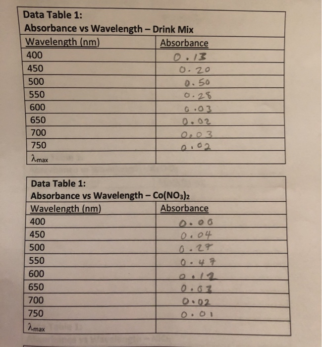 Solved Data Table 1 Absorbance Vs Wavelength Drink Mix Chegg Com