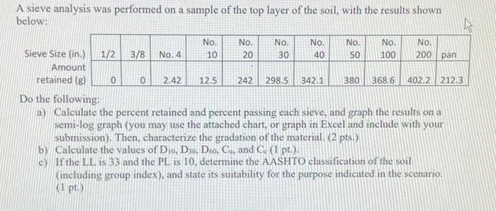 Solved A sieve analysis was performed on a sample of the top | Chegg.com