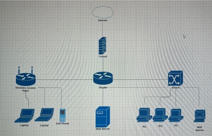 Solved Make changes to your existing Network Diagram to | Chegg.com