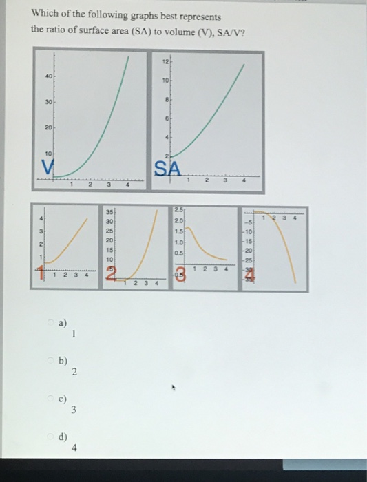 Solved Which of the following graphs best represents the | Chegg.com