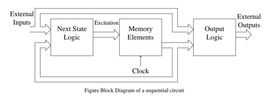 Solved explain the block diagram with indication of present | Chegg.com