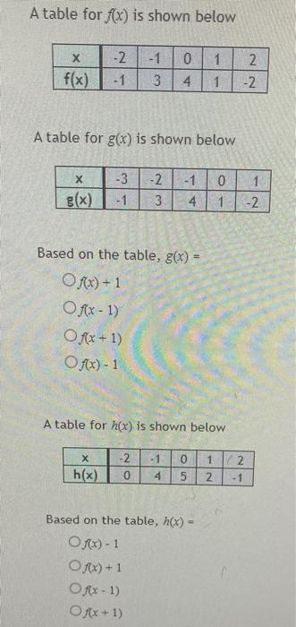Solved A table for fx) is shown below х 1 2. -2 -1 f(x) -1 3 | Chegg.com