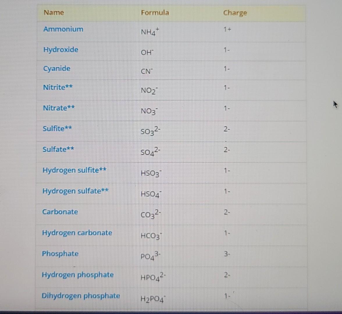 Solved Name Formula Charge Ammonium 1+ NH4+ Hydroxide OH 1