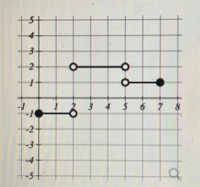 solved-the-graph-of-a-function-y-f-x-is-shown-make-a-chegg