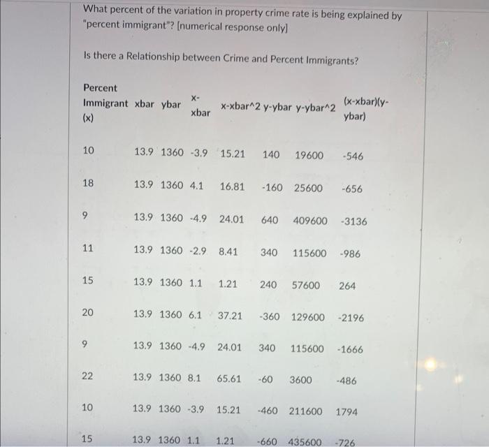 Solved What percent of the variation in property crime rate | Chegg.com