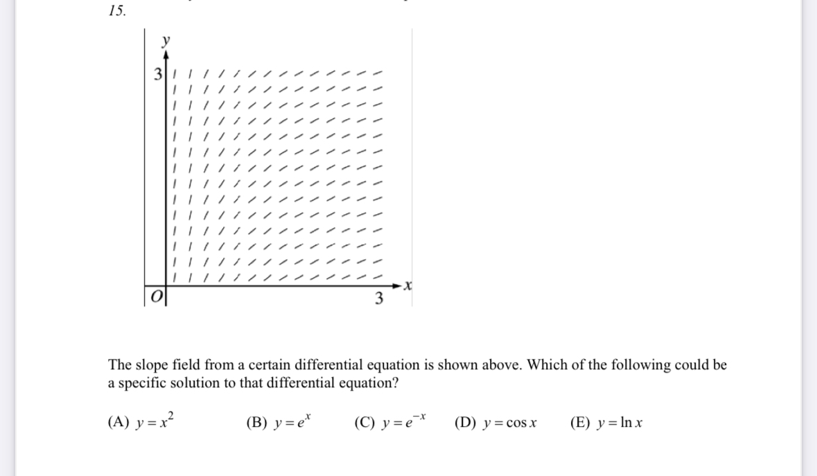 Solved The slope field from a certain differential equation | Chegg.com