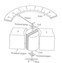 Solved: Figure shows a permanent-magnet moving-coil ammeter. Wh ...