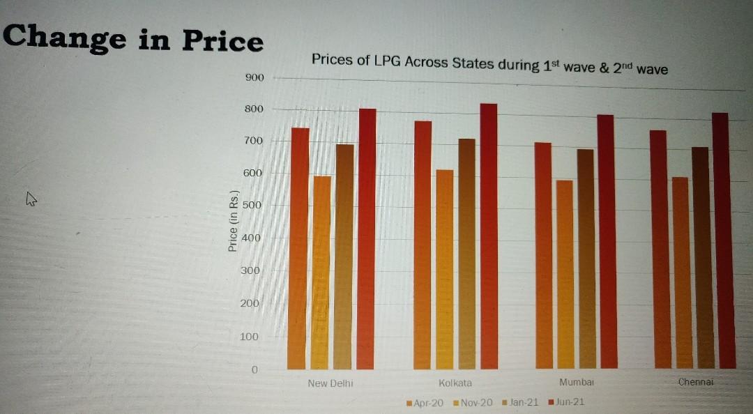 Solved Change in Price Prices of LPG Across States during | Chegg.com