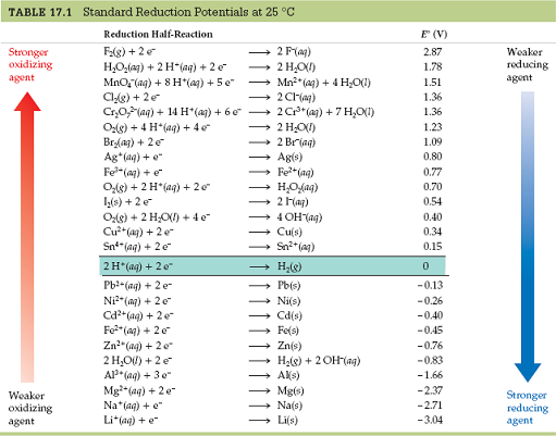 Solved: The standard potential for the following galvanic cell ...