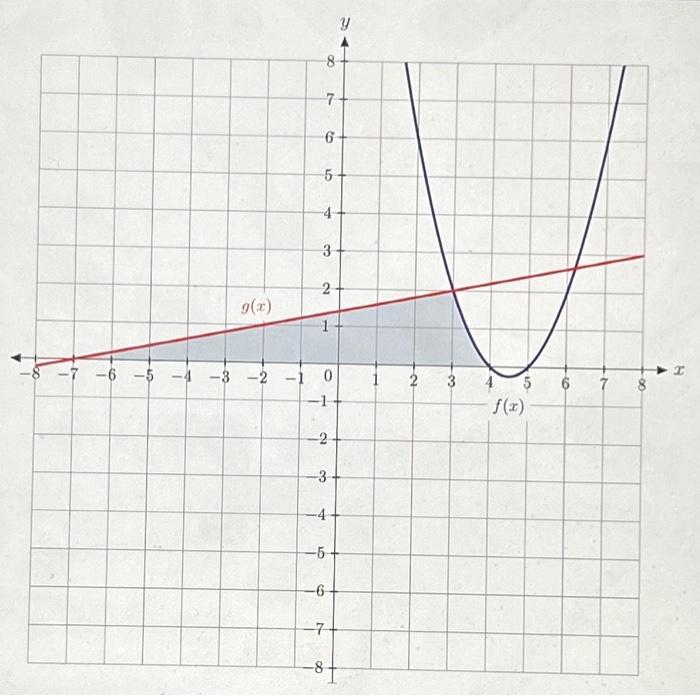 Solved Given The Functions F X X X And G X X Chegg Com