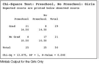 Solved: Preschool Attendance and High School Graduation ...