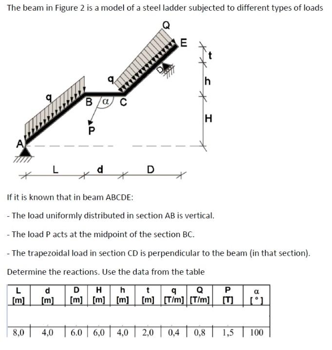 Solved The beam in Figure 2 is a model of a steel ladder | Chegg.com