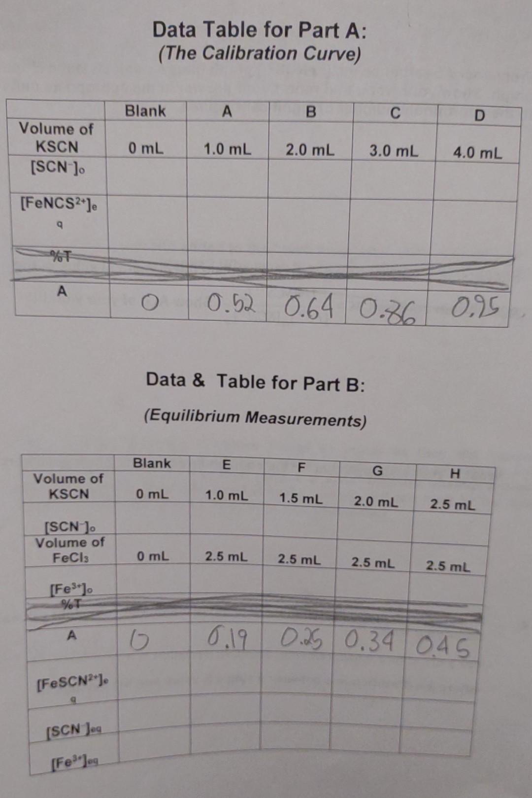 Data Table for Part A: (The Calibration Curve) Data | Chegg.com