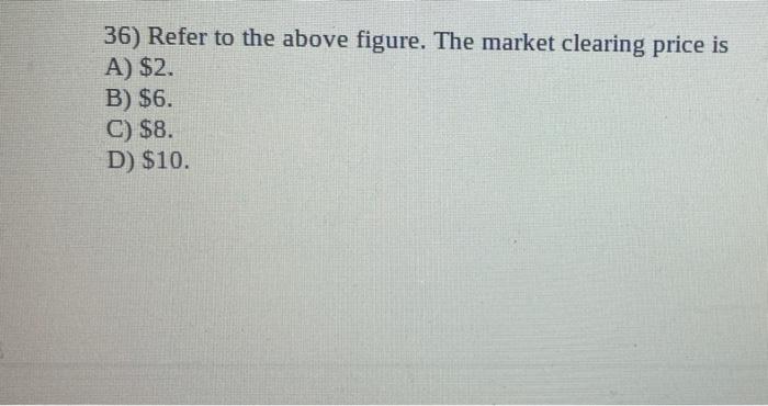 Solved 36) Refer to the above figure. The market clearing | Chegg.com