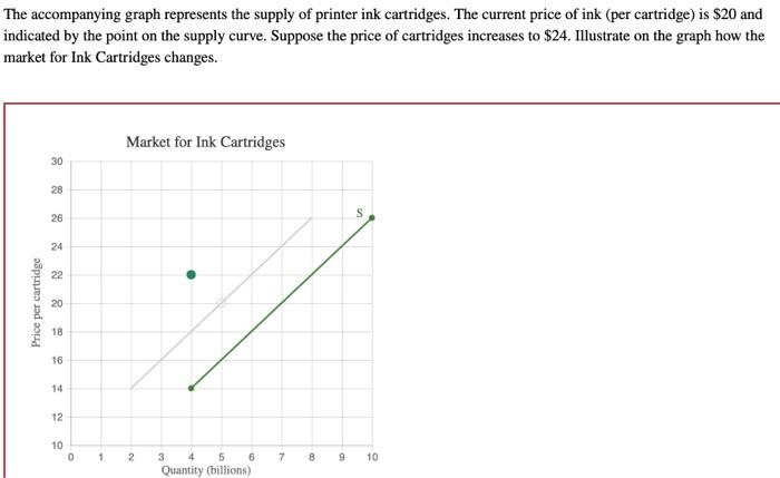 Solved The accompanying graph represents the supply of | Chegg.com