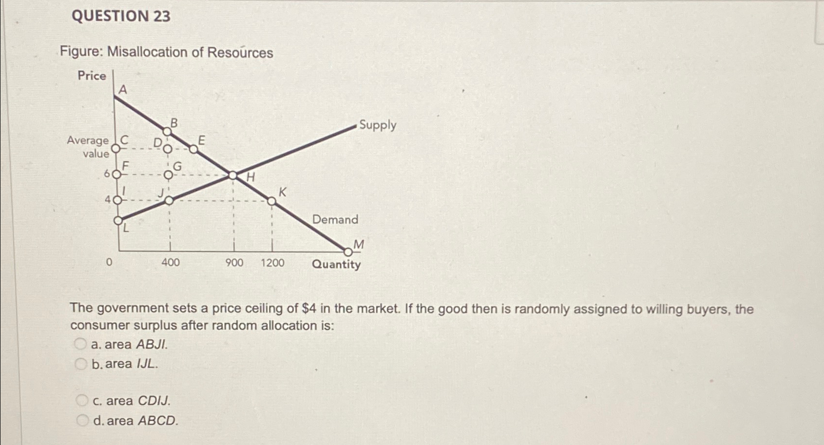 Solved QUESTION 23Figure: Misallocation of ResoúrcesThe | Chegg.com
