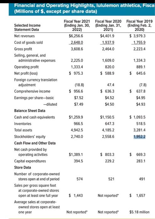 Solved Financial and Operating Highlights, lululemon | Chegg.com