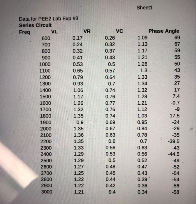 Solved Tabulate the frequency f, VR, Vc, and VL-RL and the