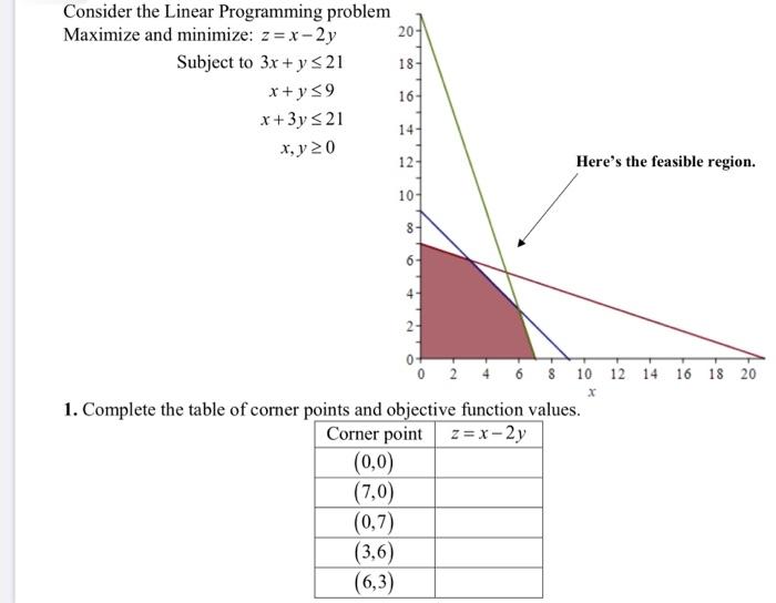 Solved 20 18 Consider the Linear Programming problem | Chegg.com