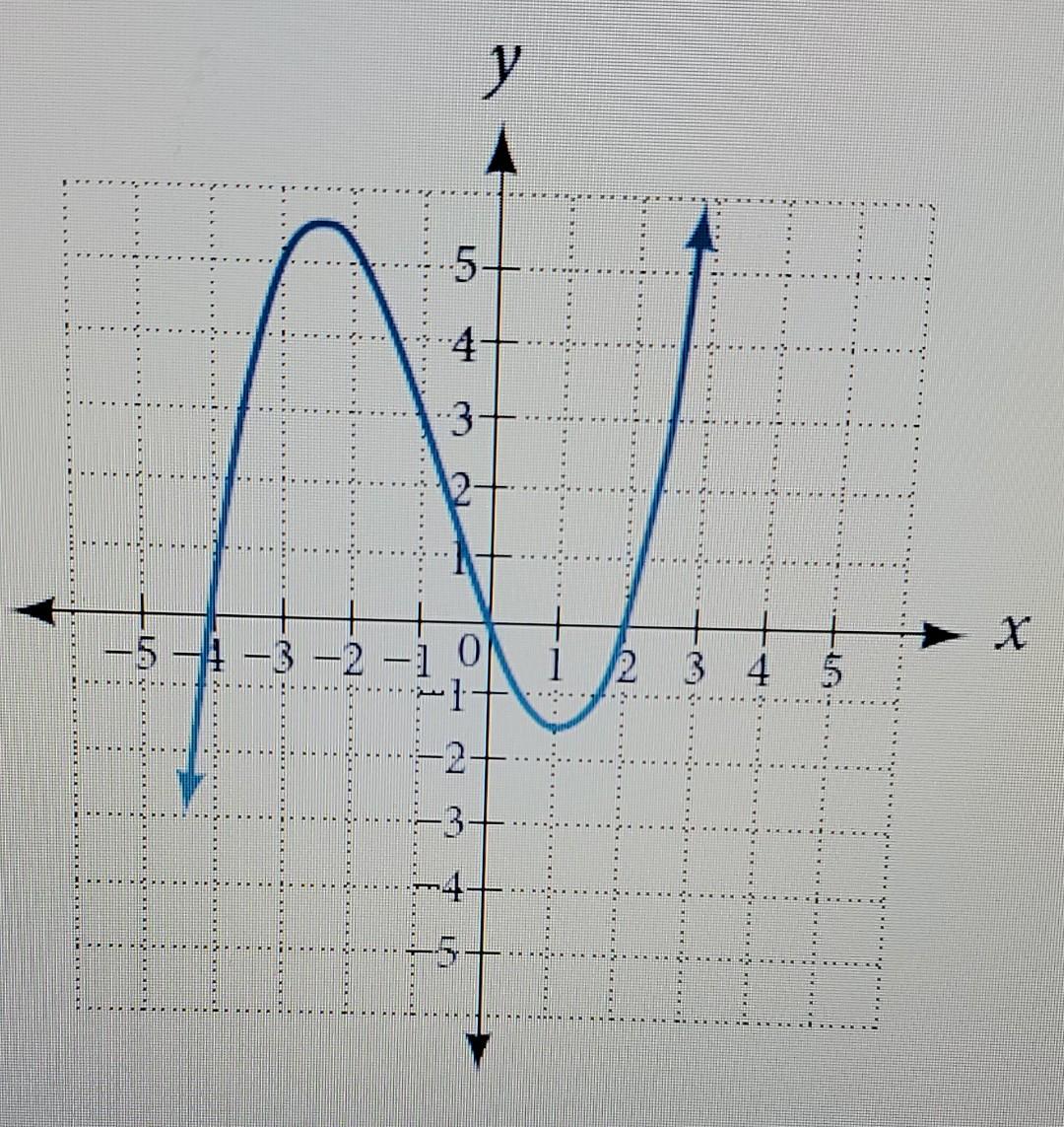 positive cubic function