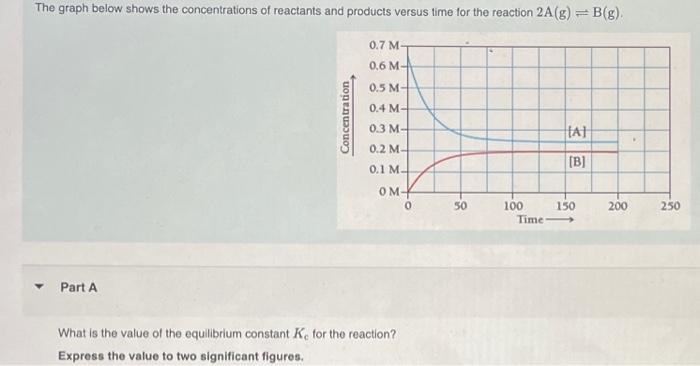 The graph below shows the concentrations of reactants and products versus lime for the reaction \( 2 \mathrm{~A}(\mathrm{~g})