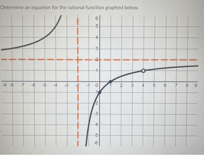 Determine an equation for the rational function | Chegg.com