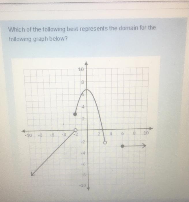 Solved Which of the following best represents the domain for | Chegg.com