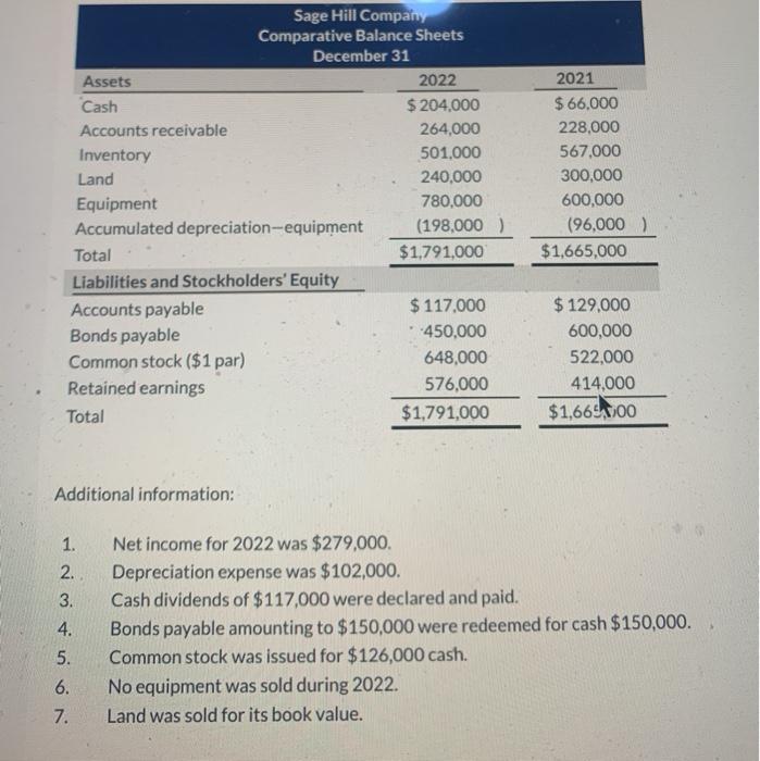 Solved Sage Hill Company Comparative Balance Sheets December