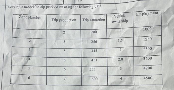 Solved Develop a model for trip production using the | Chegg.com