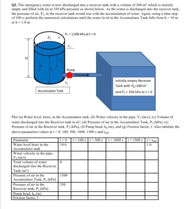 Q2 The Emergency Water Is Now Discharged Into A R Chegg Com