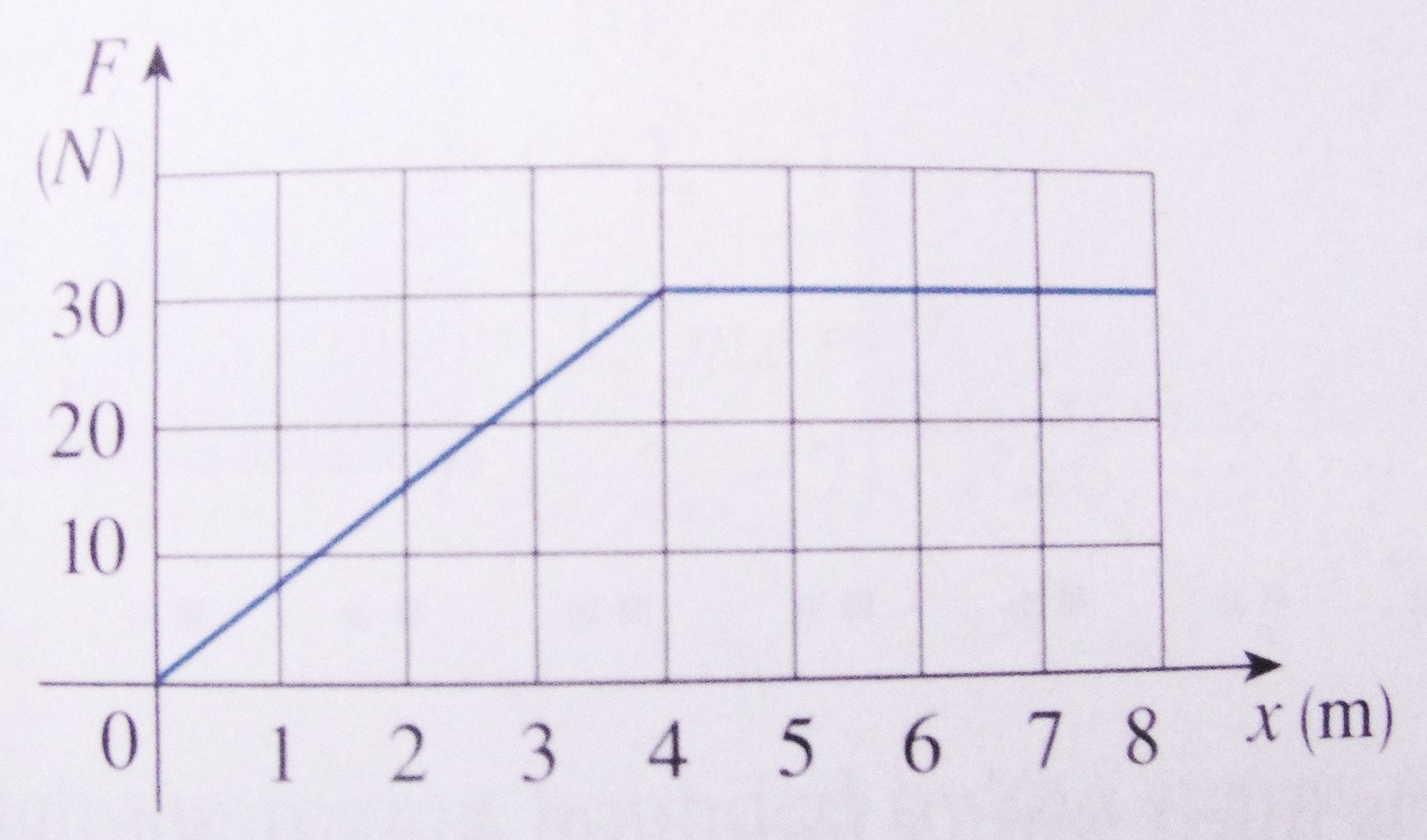 Solved Shown is the graph of a force function (in | Chegg.com