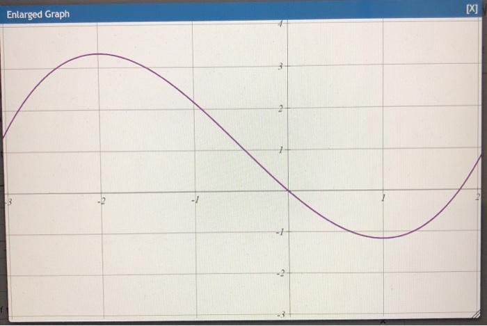 Solved [X] Enlarged Graph 2 -3 Which of the following | Chegg.com