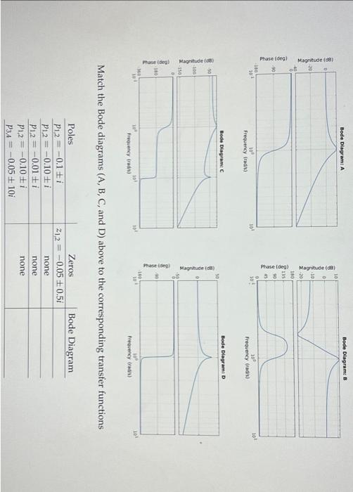 Solved Match the Bode diagrams (A, B, C, and D) above to the | Chegg.com